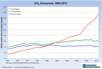 CO2 rise around world
