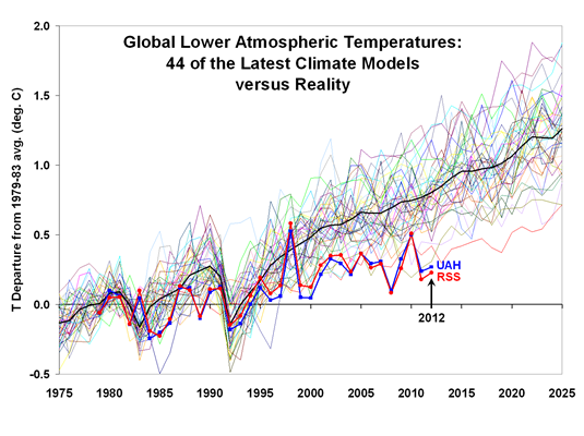 models vs actual temp