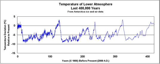 Temp cycles