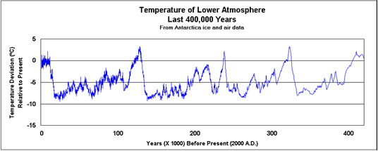 Temp cycles